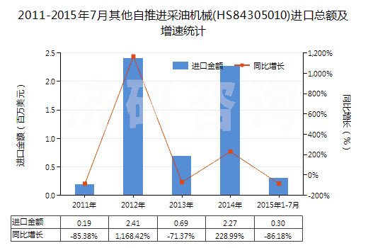 2011-2015年7月其他自推進(jìn)采油機(jī)械(HS84305010)進(jìn)口總額及增速統(tǒng)計(jì)